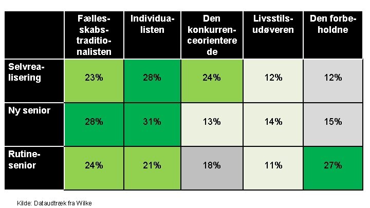 Selvrealisering Fællesskabstraditionalisten Individualisten Den konkurrenceorientere de Livsstilsudøveren Den forbeholdne 23% 28% 24% 12% 28% Selvrealisering Fællesskabstraditionalisten Individualisten Den konkurrenceorientere de Livsstilsudøveren Den forbeholdne 23% 28% 24% 12% 28%