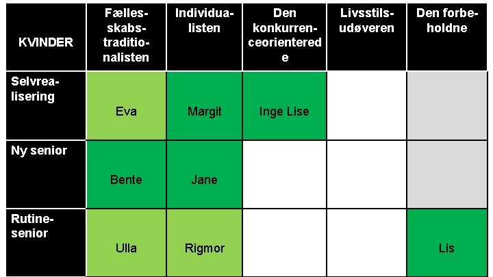 KVINDER Fællesskabstraditionalisten Individualisten Den konkurrenceorientered e Eva Margit Inge Lise Bente Jane Ulla Rigmor KVINDER Fællesskabstraditionalisten Individualisten Den konkurrenceorientered e Eva Margit Inge Lise Bente Jane Ulla Rigmor