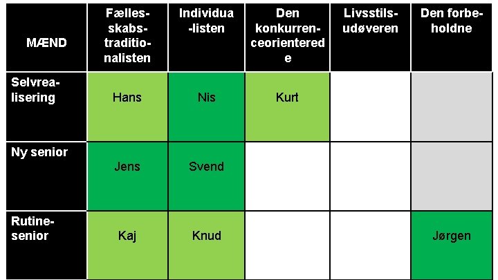 MÆND Selvrealisering Fællesskabstraditionalisten Individua -listen Den konkurrenceorientered e Hans Nis Kurt Jens Svend Kaj MÆND Selvrealisering Fællesskabstraditionalisten Individua -listen Den konkurrenceorientered e Hans Nis Kurt Jens Svend Kaj