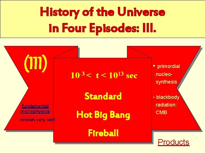 History of the Universe in Four Episodes: III. (III) • primordial 10 -3 <