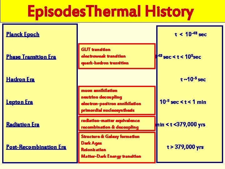 Episodes. Thermal History t < 10 -43 sec Planck Epoch Phase Transition Era GUT