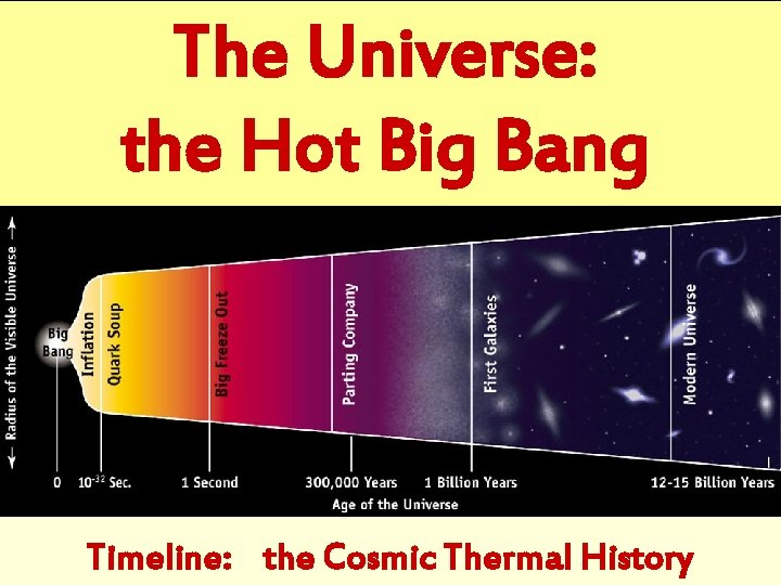 The Universe: the Hot Big Bang Timeline: the Cosmic Thermal History 