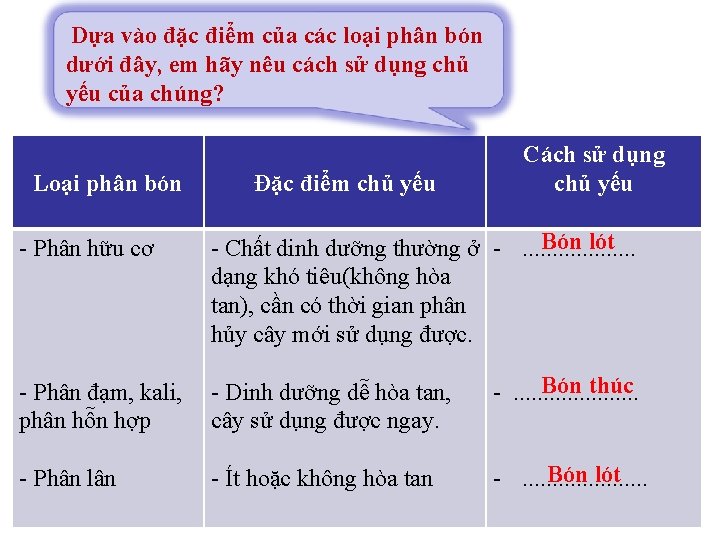 Dựa vào đặc điểm của các loại phân bón dưới đây, em hãy nêu Dựa vào đặc điểm của các loại phân bón dưới đây, em hãy nêu