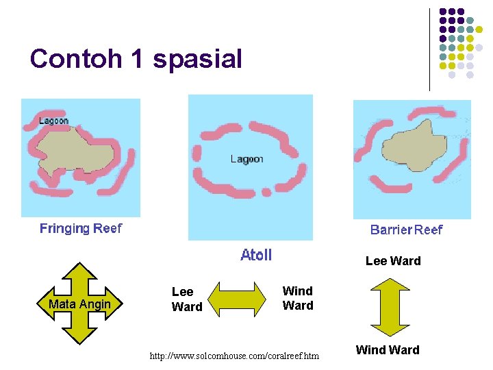 Contoh 1 spasial Lee Ward Mata Angin Lee Ward Wind Ward http: //www. solcomhouse.