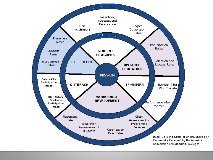 Goal Attainment Retention, Success, and Persistence Degree Completion Rates Placement Rates Success Rates Participation