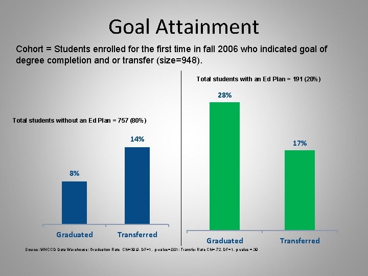 Goal Attainment Cohort = Students enrolled for the first time in fall 2006 who