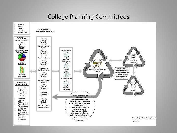 College Planning Committees 