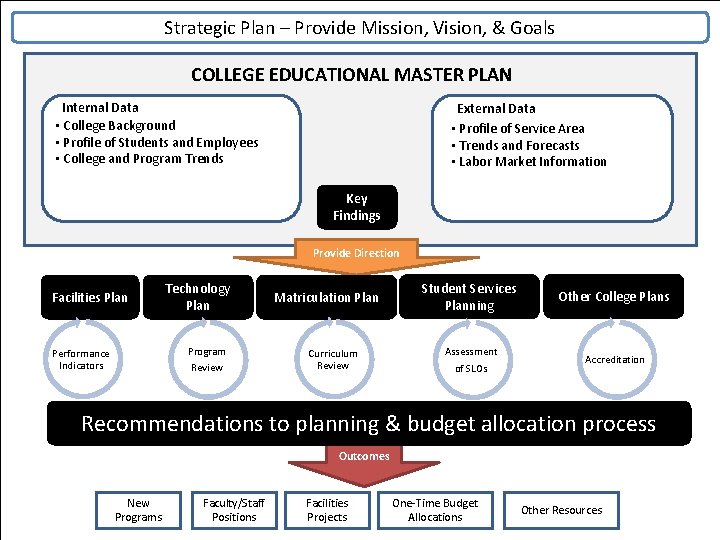 Strategic Plan – Provide Mission, Vision, & Goals COLLEGE EDUCATIONAL MASTER PLAN Internal Data