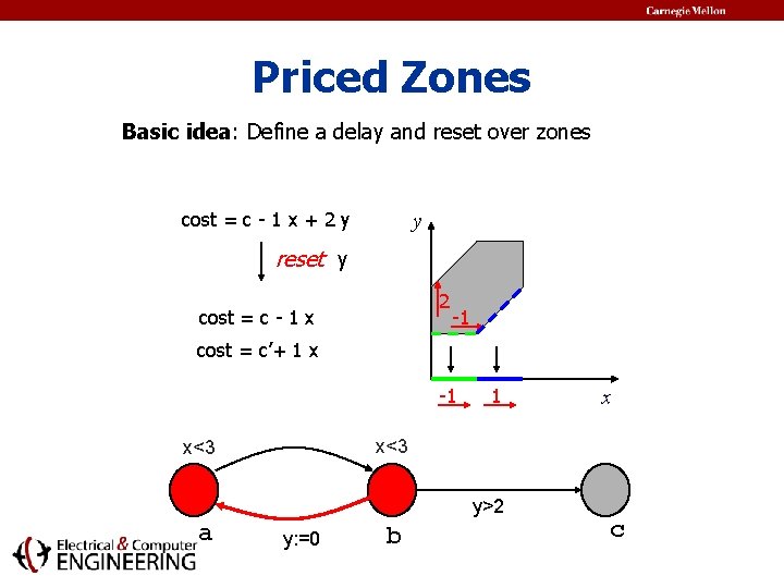 Priced Zones Basic idea: Define a delay and reset over zones cost = c