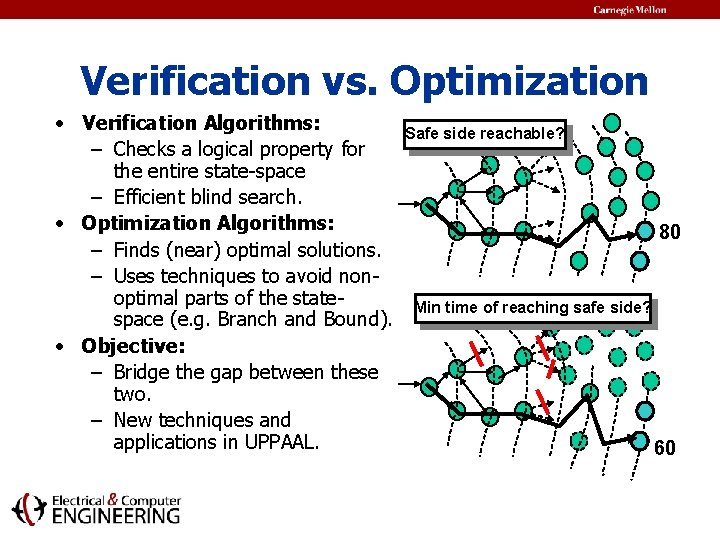 Verification vs. Optimization • Verification Algorithms: – Checks a logical property for the entire