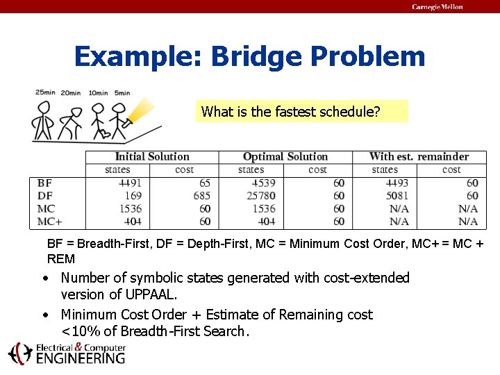 Example: Bridge Problem What is the fastest schedule? BF = Breadth-First, DF = Depth-First,