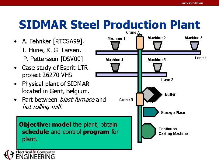 SIDMAR Steel Production Plant Crane A Machine 1 • A. Fehnker [RTCSA 99], T.