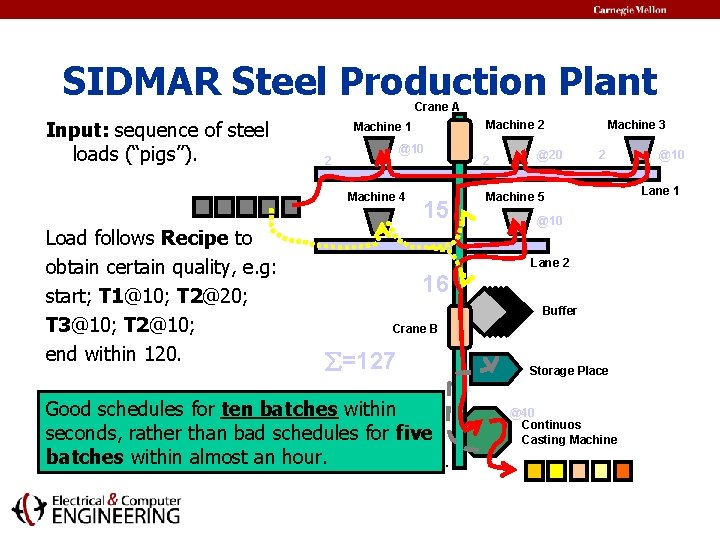 SIDMAR Steel Production Plant Crane A Input: sequence of steel loads (“pigs”). @10 2