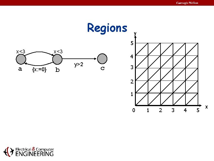 Regions y 5 x<3 a x<3 {x: =0} b 4 y>2 c 3 2