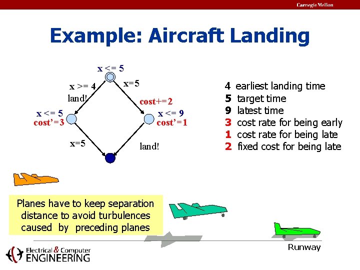 Example: Aircraft Landing x <= 5 x >= 4 land! x <= 5 cost’=3