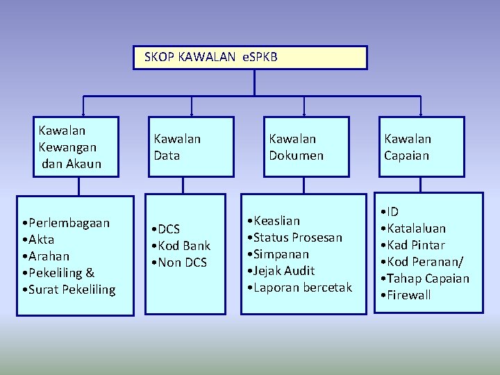 SKOP KAWALAN e. SPKB Kawalan Kewangan dan Akaun • Perlembagaan • Akta • Arahan