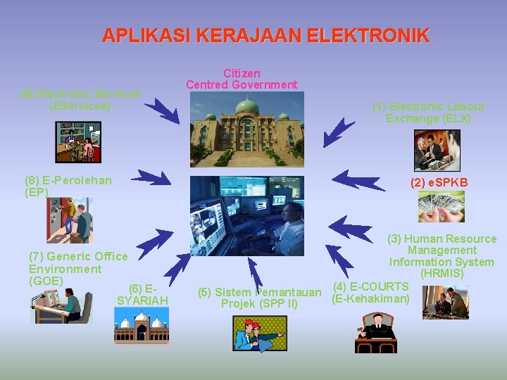 APLIKASI KERAJAAN ELEKTRONIK (9) Electronic Services (EServices) (8) E-Perolehan (EP) Citizen Centred Government (1)