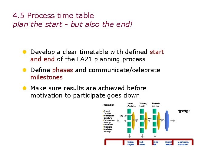 4. 5 Process time table plan the start - but also the end! l