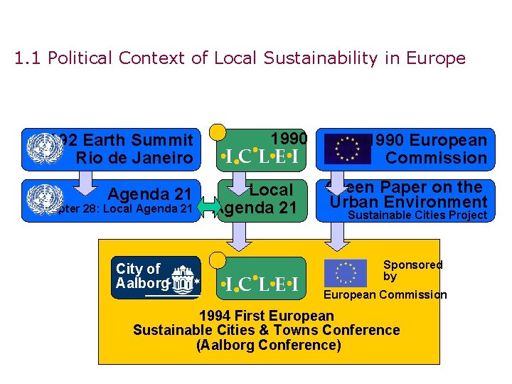 1. 1 Political Context of Local Sustainability in Europe 1990 1992 Earth Summit Rio