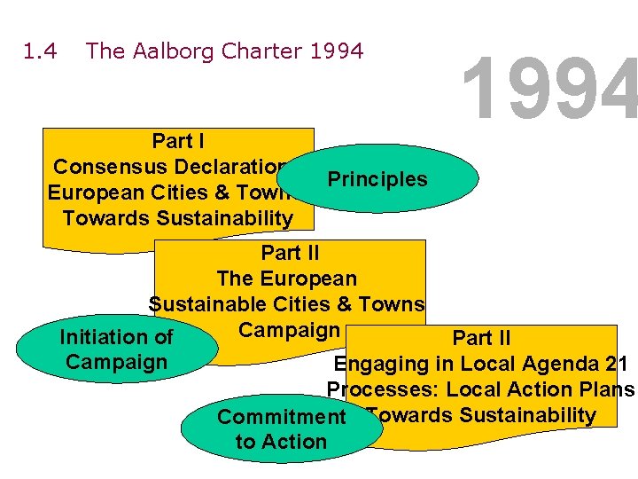 1. 4 The Aalborg Charter 1994 Part I Consensus Declaration: European Cities & Towns