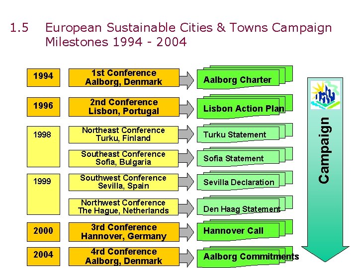 European Sustainable Cities & Towns Campaign Milestones 1994 - 2004 1994 1 st Conference