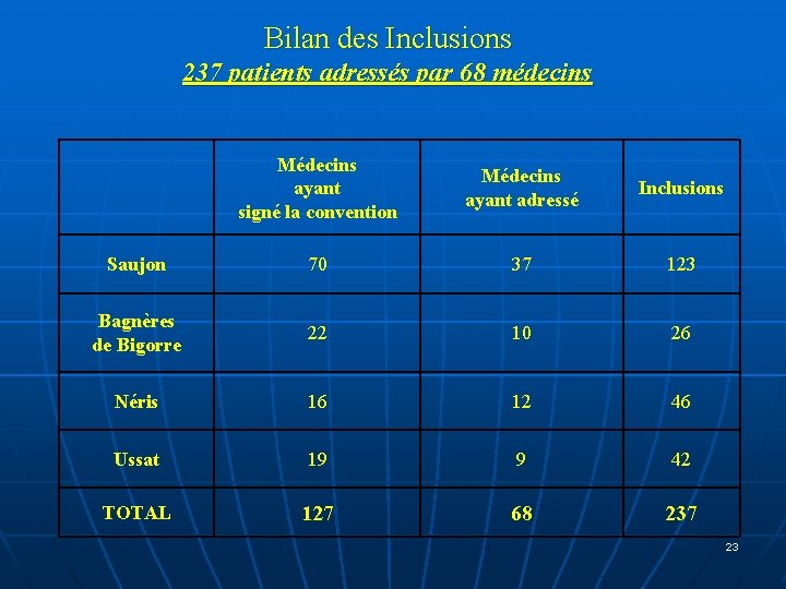 Bilan des Inclusions 237 patients adressés par 68 médecins Médecins ayant signé la convention Bilan des Inclusions 237 patients adressés par 68 médecins Médecins ayant signé la convention