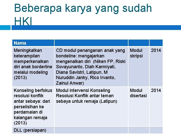 Beberapa karya yang sudah HKI Nama Meningkatkan keterampilan memperkenalkan diri anak borderline melalui modeling Beberapa karya yang sudah HKI Nama Meningkatkan keterampilan memperkenalkan diri anak borderline melalui modeling