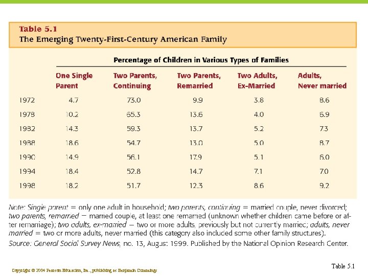 Copyright © 2004 Pearson Education, Inc. , publishing as Benjamin Cummings Table 5. 1