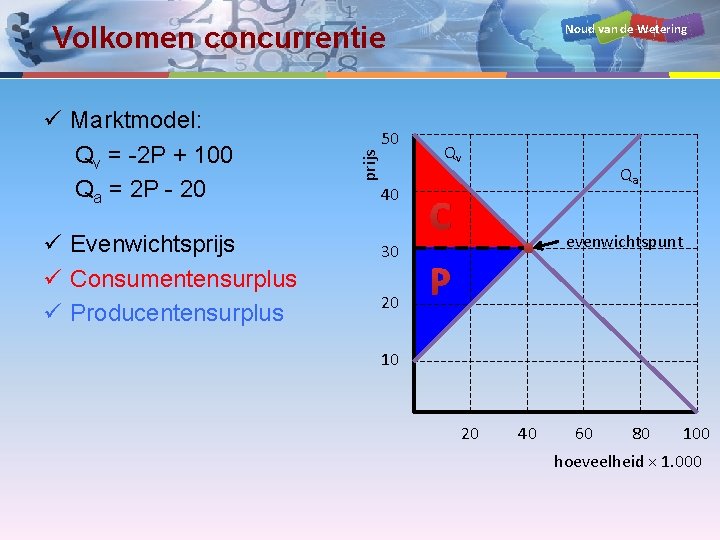 Noud van de Wetering Volkomen concurrentie ü Evenwichtsprijs ü Consumentensurplus ü Producentensurplus 50 prijs