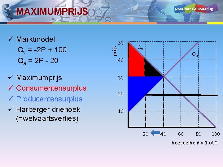 Noud van de Wetering MAXIMUMPRIJS ü ü Maximumprijs Consumentensurplus Producentensurplus Harberger driehoek (=welvaartsverlies) 50