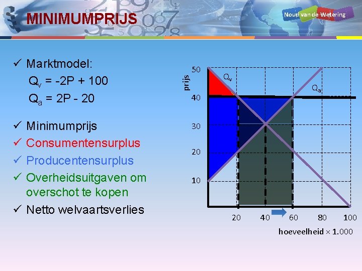 Noud van de Wetering MINIMUMPRIJS ü ü Minimumprijs Consumentensurplus Producentensurplus Overheidsuitgaven om overschot te