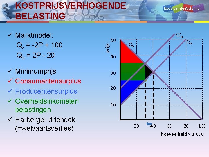 KOSTPRIJSVERHOGENDE BELASTING ü ü Minimumprijs Consumentensurplus Producentensurplus Overheidsinkomsten belastingen ü Harberger driehoek (=welvaartsverlies) 50