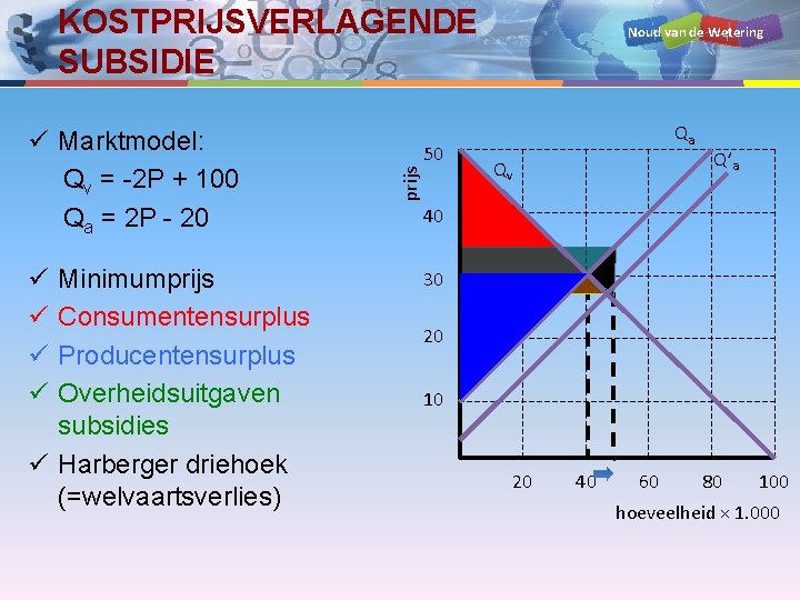 KOSTPRIJSVERLAGENDE SUBSIDIE ü ü Minimumprijs Consumentensurplus Producentensurplus Overheidsuitgaven subsidies ü Harberger driehoek (=welvaartsverlies) 50