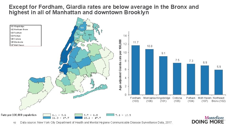 Except for Fordham, Giardia rates are below average in the Bronx and highest in