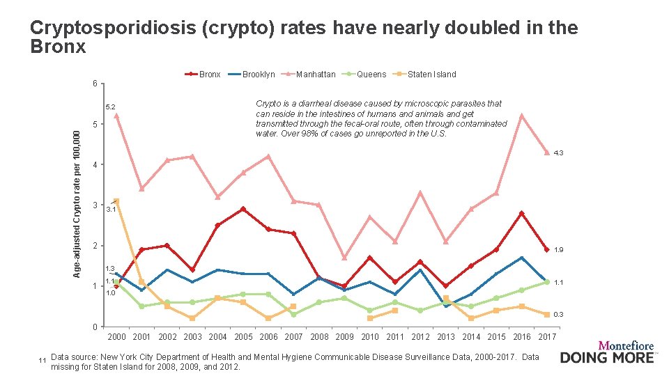 Cryptosporidiosis (crypto) rates have nearly doubled in the Bronx Brooklyn Manhattan Queens Staten Island