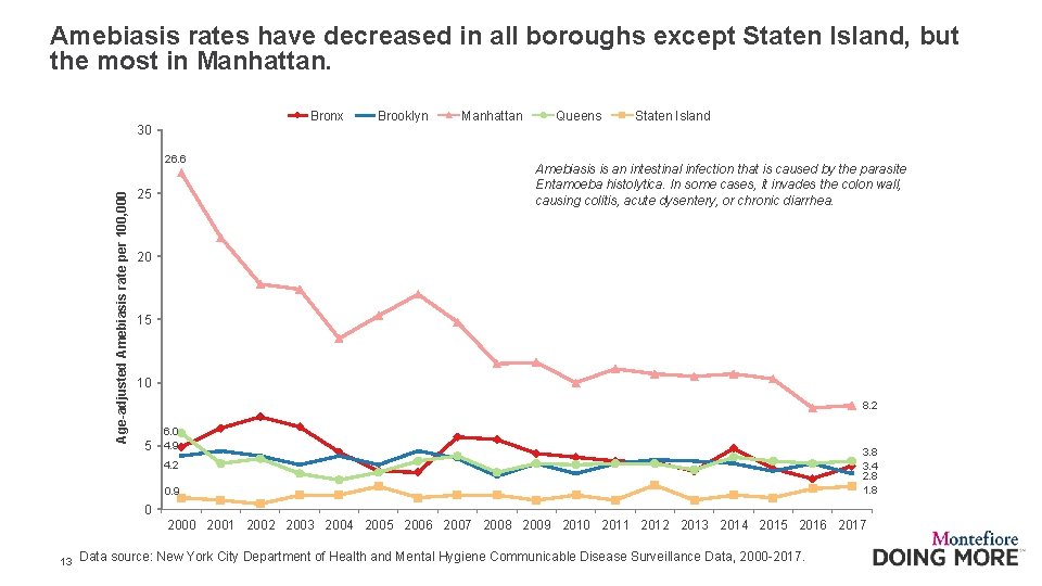 Amebiasis rates have decreased in all boroughs except Staten Island, but the most in