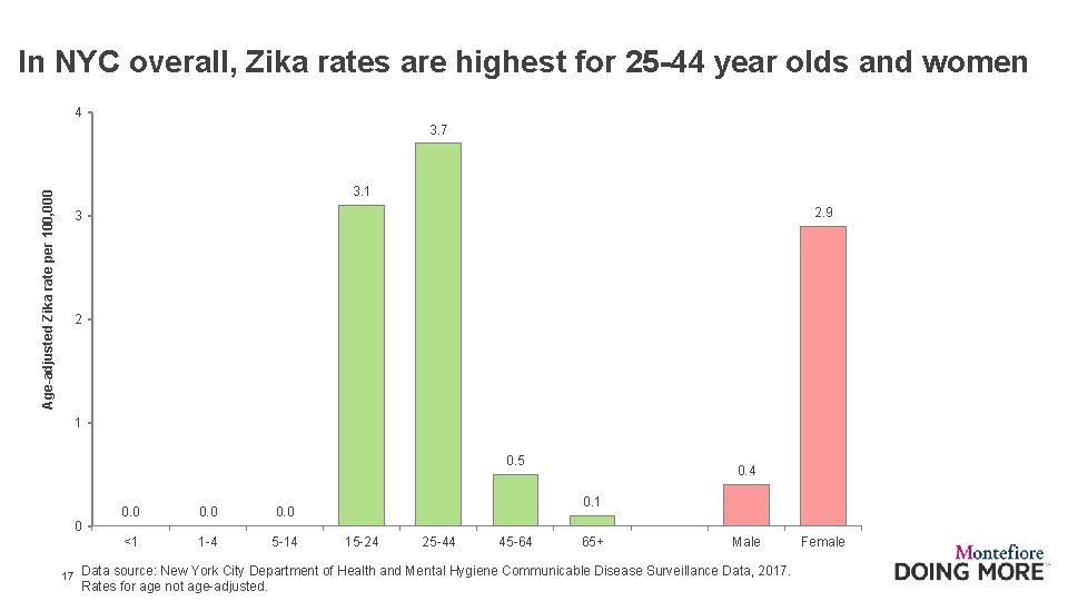 In NYC overall, Zika rates are highest for 25 -44 year olds and women