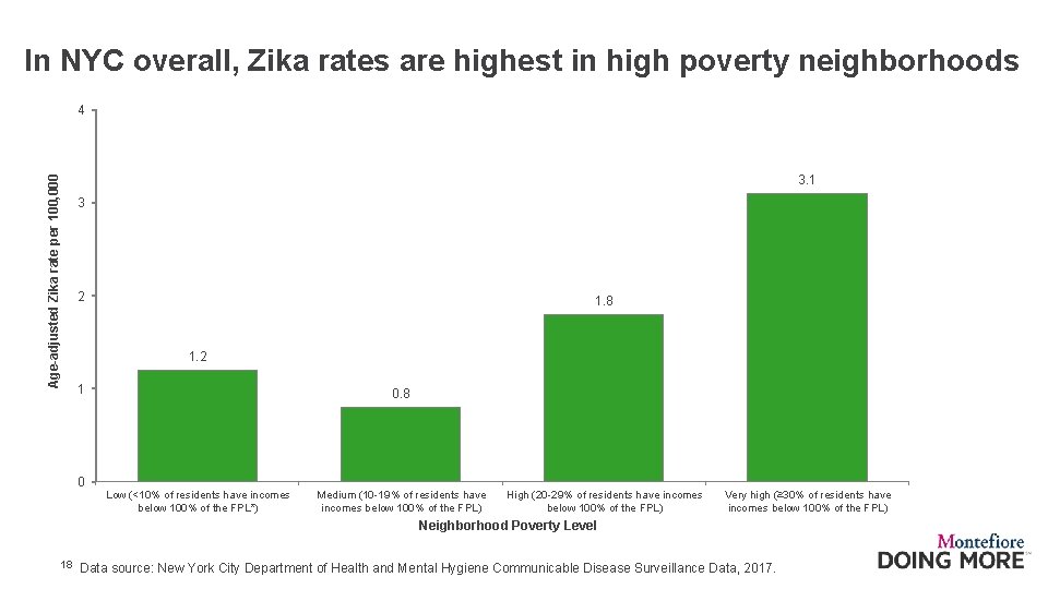 In NYC overall, Zika rates are highest in high poverty neighborhoods Age-adjusted Zika rate