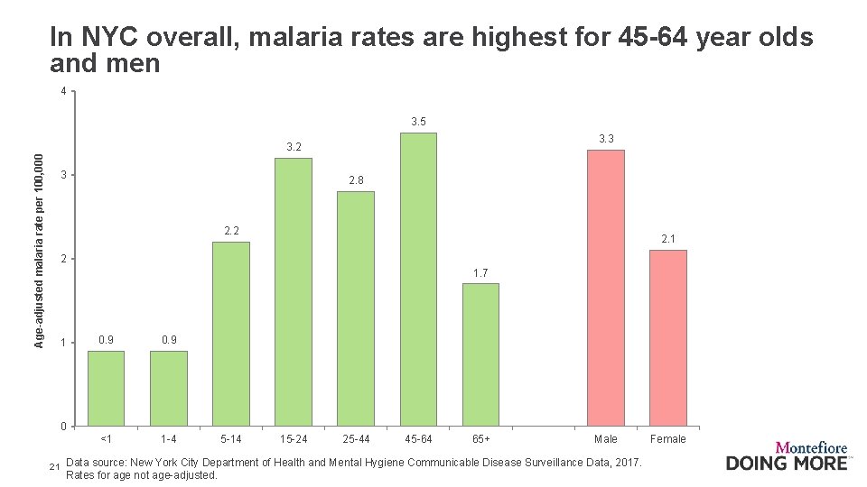 In NYC overall, malaria rates are highest for 45 -64 year olds and men