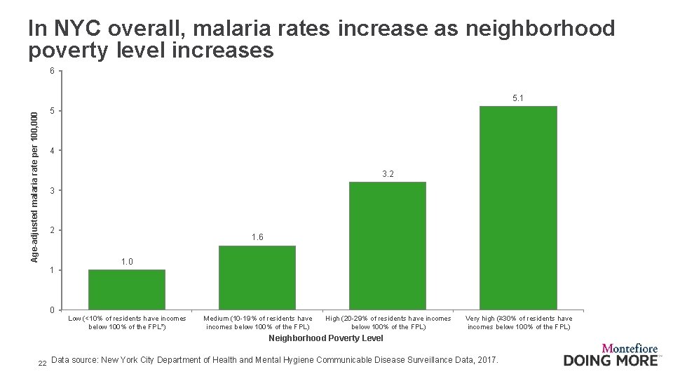 In NYC overall, malaria rates increase as neighborhood poverty level increases 6 Age-adjusted malaria