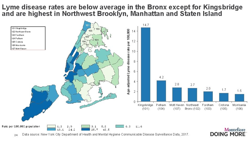 Lyme disease rates are below average in the Bronx except for Kingsbridge and are