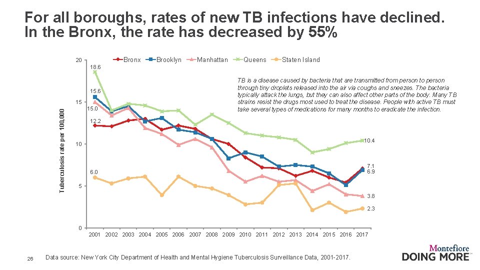 For all boroughs, rates of new TB infections have declined. In the Bronx, the