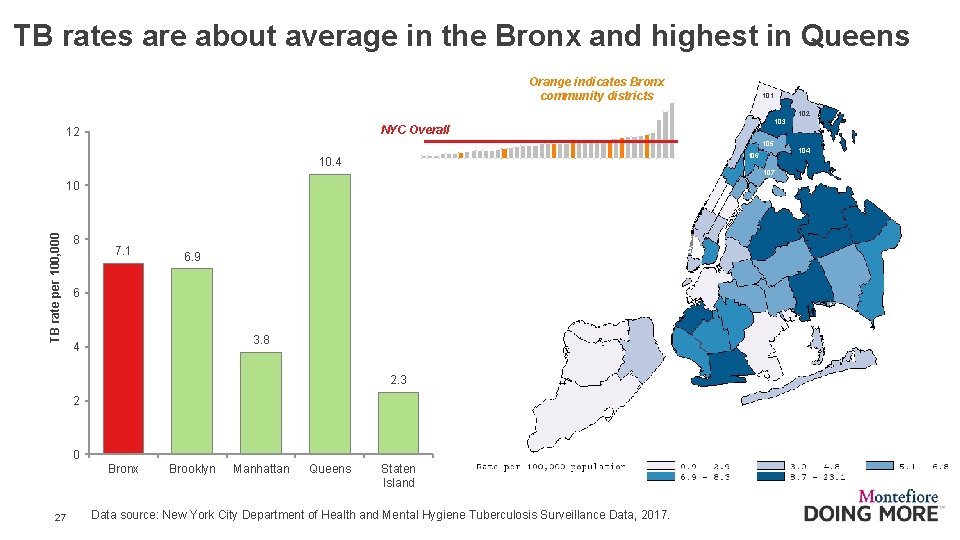 TB rates are about average in the Bronx and highest in Queens Orange indicates