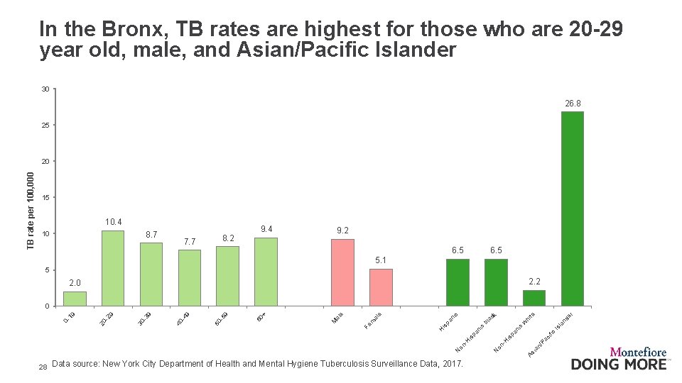 In the Bronx, TB rates are highest for those who are 20 -29 year