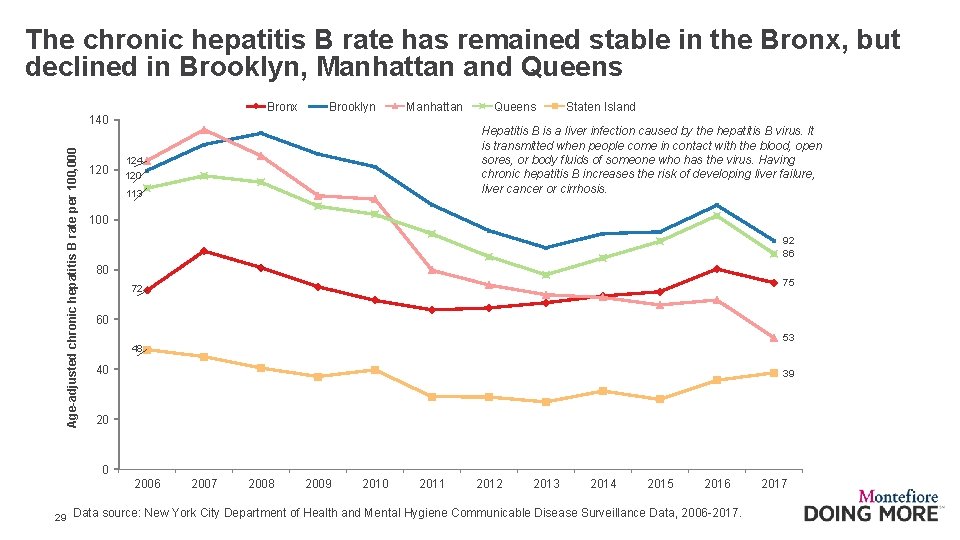 The chronic hepatitis B rate has remained stable in the Bronx, but declined in
