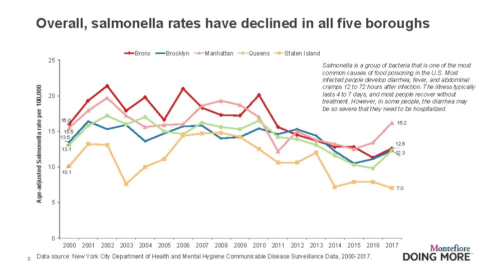 Overall, salmonella rates have declined in all five boroughs Bronx Age-adjusted Salmonella rate per