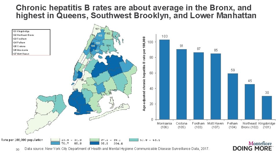 Chronic hepatitis B rates are about average in the Bronx, and highest in Queens,