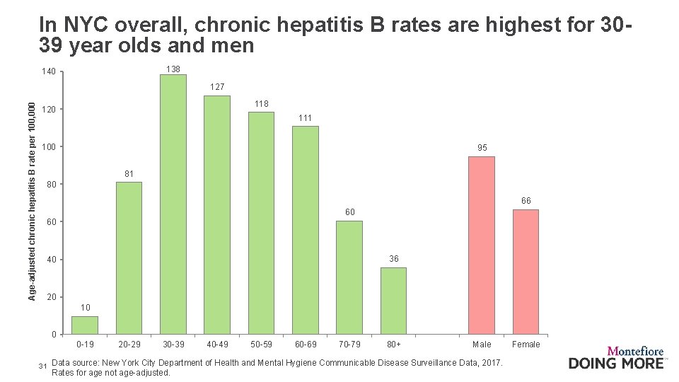 In NYC overall, chronic hepatitis B rates are highest for 3039 year olds and