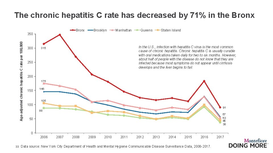 The chronic hepatitis C rate has decreased by 71% in the Bronx Brooklyn Manhattan