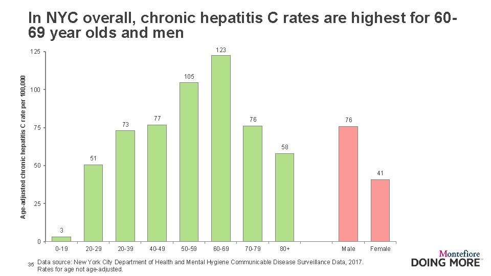 In NYC overall, chronic hepatitis C rates are highest for 6069 year olds and